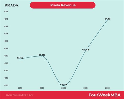 prada group revenue 2017|Prada annual revenue.